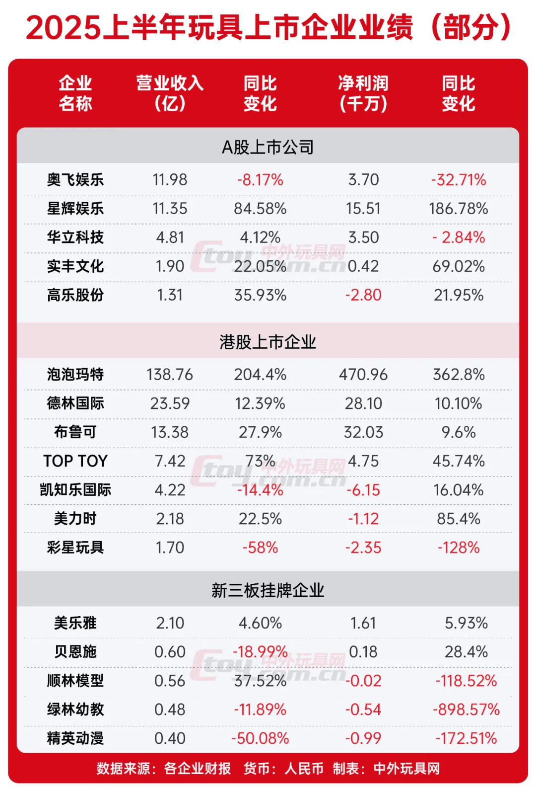市公司上半年7家亏损！开元棋牌17家玩具上(图2)