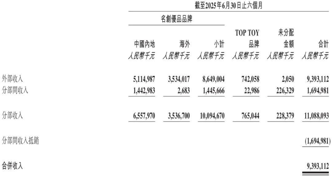 市公司上半年7家亏损！开元棋牌17家玩具上(图6)