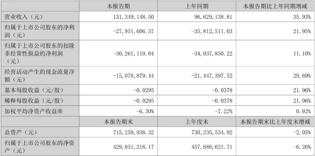 市公司上半年7家亏损！开元棋牌17家玩具上(图13)