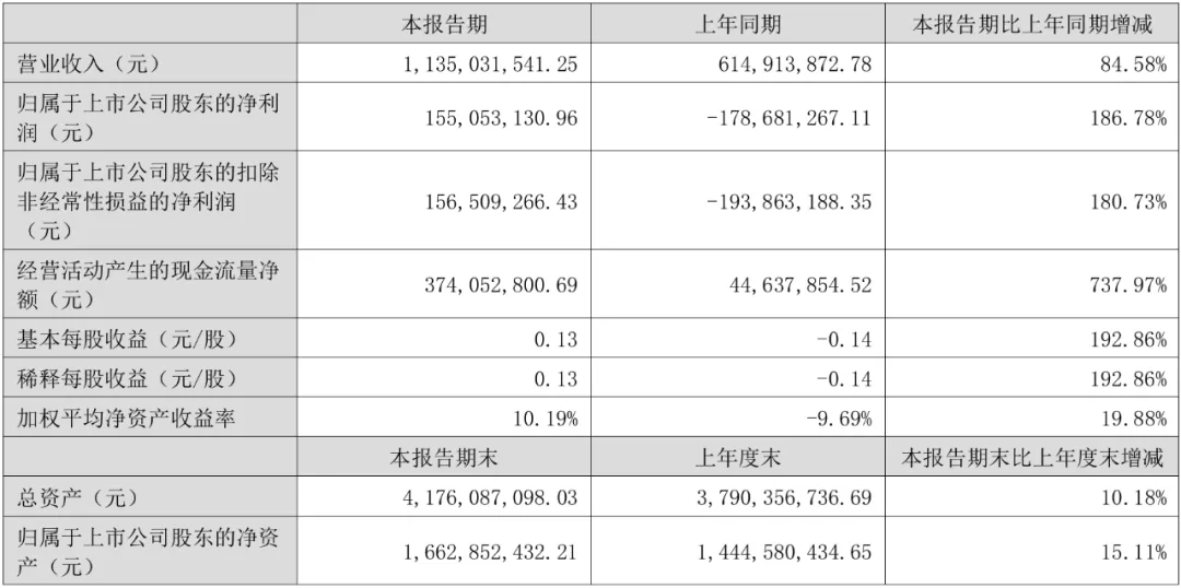 市公司上半年7家亏损！开元棋牌17家玩具上(图17)