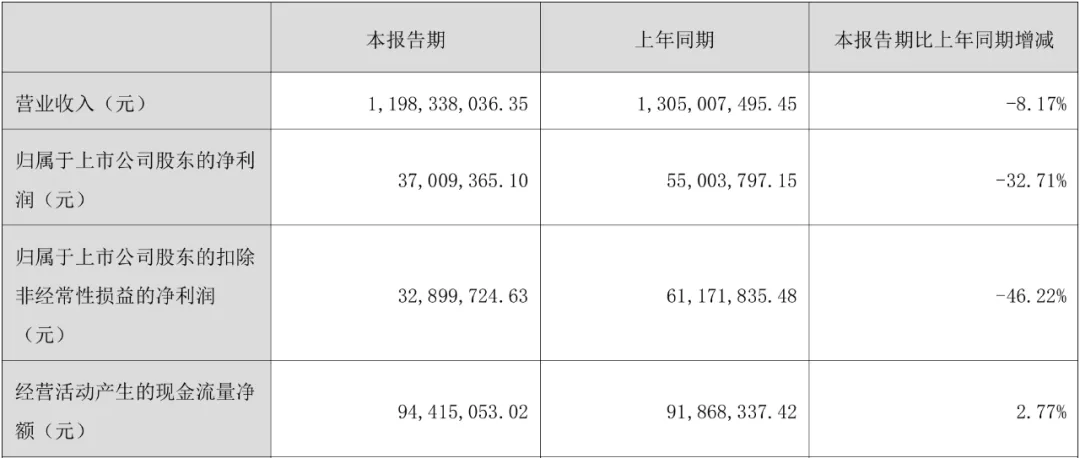 市公司上半年7家亏损！开元棋牌17家玩具上(图15)
