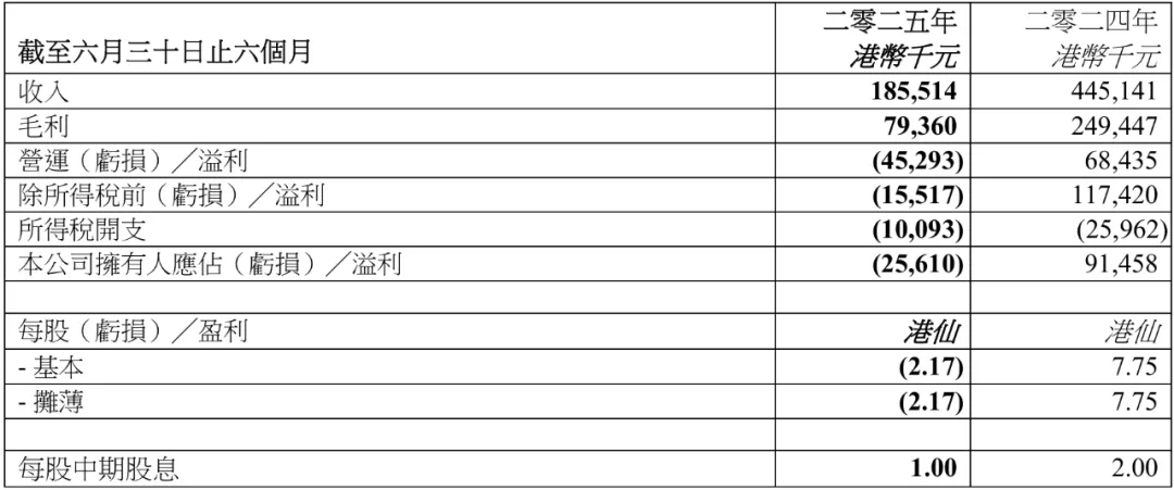 市公司上半年7家亏损！开元棋牌17家玩具上(图22)